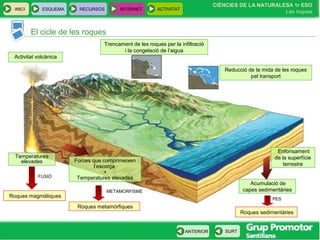 CIÈNCIES DE LA NATURALESA 1r ESO
Les roques
INICI ESQUEMA RECURSOS INTERNET ACTIVITAT
ANTERIOR SURT
El cicle de les roques
Forces que comprimeixen
l’escorça
+
Temperatures elevades
Temperatures
elevades
Enfonsament
de la superfície
terrestre
Acumulació de
capes sedimentàries
Trencament de les roques per la infiltració
i la congelació de l’aigua
Roques sedimentàries
PES
Roques metamòrfiques
METAMORFISME
FUSIÓ
Activitat volcànica
Roques magmàtiques
Reducció de la mida de les roques
pel transport
 