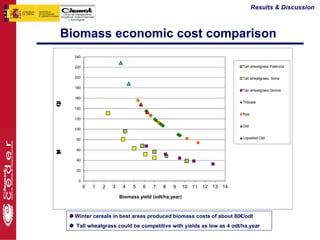 Results & Discussion



Biomass economic cost comparison



                                  Most frequent yields
                                  in the study regions




  Winter cereals in best areas produced biomass costs of about 80€/odt
  Tall wheatgrass could be competitive with yields as low as 4 odt/ha.year
 