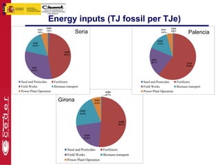 Energy inputs (TJ fossil per TJe)
                        0,002                                                                                    0,002
                                                Soria
                0,011                                                                                    0,011
                5,0%
                        1,0%
                                                                                                         4,4%
                                                                                                                 0,8%
                                                                                                                                 Palencia
                                                                                                       0,035
         0,035                                                                                        14,4%
        16,5%


                                        0,098
                                       46,0%

                                                                                              0,051
                                                                                              20,7%                             0,146
                                                                                                                                59,8%
        0,067
       31,5%




Seed and Pesticides             Fertilizers                                              Seed and Pesticides             Fertilizers
Field Works                     Biomass transport                                        Field Works                     Biomass transport
Power Plant Operation                                                   0,001            Power Plant Operation
                                                                        0,7%

                                  Girona                        0,011
                                                                6,4%


                                                     0,035
                                                    21,0%


                                                                                 0,085
                                                                                50,7%



                                                        0,036
                                                       21,3%




                                          Seed and Pesticides   Fertilizers
                                          Field Works           Biomass transport
                                          Power Plant Operation
 