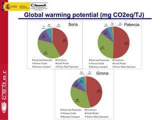 Global warming potential (mg CO2eq/TJ)
                                         Soria
                                                                                       0,6        0,2

            2,3
                    0,6
                   1,8%
                           0,2
                          0,6%
                                                                               2,3
                                                                              5,2%
                                                                                      1,5%       0,4%   Palencia
           6,4%

                                                                               3,5
                                                                              8,0%
            4,6
           12,9%
                                  14,5
                                 40,8%
                                                                                                         21,7
                                                                                                        50,2%

                                                                          15,0
                                                                         34,7%

              13,4
             37,6%



   Seed and Pesticides    Fertilizers                           Seed and Pesticides          Fertilizers
   Nitrous Oxide          Field Works                           Nitrous Oxide                Field Works
   Biomass transport      Power Plant Operation                 Biomass transport            Power Plant Operation


                                                                     Girona
                                                      0,6     0,1
                                                     2,3%    0,4%



                                                     2,3
                                                    8,0%
                                              2,4
                                             8,6%

                                                                       12,8
                                                                      45,3%



                                              10,0
                                             35,4%




                                 Seed and Pesticides        Fertilizers
                                 Nitrous Oxide              Field Works
                                 Biomass transport          Power Plant Operation
 