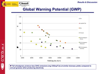 Results & Discussion



               Global Warning Potential (GWP)




  Tall wheatgrass produce less GHG emissions (mg CO2eq/TJe) at similar biomass yields compared to
annual grasses when producing electricity
 