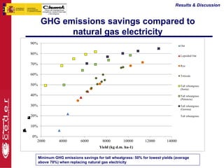 Results & Discussion



           GHG emissions savings compared to
                 natural gas electricity
    90%
                                                                                       Oat

    80%
                                                                                       Lopsided Oat


    70%                                                                                Rye


    60%                                                                                Triticale


    50%                                                                                Tall wheatgrass
                                                                                       (Soria)

    40%                                                                                Tall wheatgrass
                                                                                       (Palencia)

    30%                                                                                Tall wheatgrass
                                                                                       (Gerona)

    20%                                                                                Tall wheatgrass
    m
    G
    N
    n
    u
    a
    o
    c
    e
    r
    s
    t
    f
    i
    l




    10%
%
m
H
G
C
B
d
p
n
S
y
o
g
v
a
c
e
r
s
t
)
(
l
i




        0%
          2000       4000       6000        8000        10000      12000       14000
                                          Yield (kg d.m. ha-1)

          Minimum GHG emissions savings for tall wheatgrass: 50% for lowest yields (average
          above 70%) when replacing natural gas electricity
 
