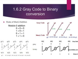 1.6.2 Gray Code to Binary
conversion
 Rules of Mod-2 Addition
 