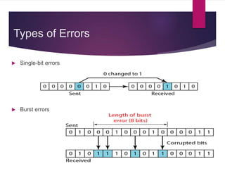 Types of Errors
 Single-bit errors
 Burst errors
 