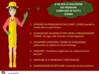 6 VIE PER LA SOLUZIONE
DEI PROBLEMI
COMPLESSI DI TUTTI I
GIORNI
1. SCINDERE UN PROBLEMA IN FASI O PARTI O PASSI avendo in
mente dove si vuol arrivare.
2. RICONOSCERE UN MODELLO PER CAPIRE IL PROCEDIMENTO
DI BASE che lega i dati secondo un’interrogazione.
3. SVILUPPARE ISTRUZIONI E VEDERE SE FUNZIONANO
elaborando un sistema di calcolo (testing).
4. RISOLVERE il problema scegliendo una soluzione tra le
possibili.
5. VERIFCARE SE IL PROBLEMA È STATO RISOLTO.
6. GENERALIZZARE ED APPLICARE il processo ad altri problemi.
 