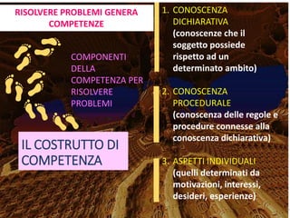IL COSTRUTTO DI
COMPETENZA
COMPONENTI
DELLA
COMPETENZA PER
RISOLVERE
PROBLEMI
1. CONOSCENZA
DICHIARATIVA
(conoscenze che il
soggetto possiede
rispetto ad un
determinato ambito)
2. CONOSCENZA
PROCEDURALE
(conoscenza delle regole e
procedure connesse alla
conoscenza dichiarativa)
3. ASPETTI INDIVIDUALI
(quelli determinati da
motivazioni, interessi,
desideri, esperienze)
RISOLVERE PROBLEMI GENERA
COMPETENZE
 