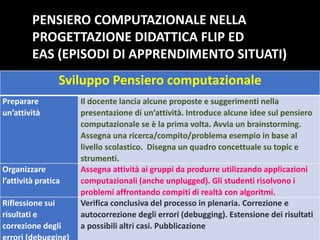 PENSIERO COMPUTAZIONALE NELLA
PROGETTAZIONE DIDATTICA FLIP ED
EAS (EPISODI DI APPRENDIMENTO SITUATI)
Sviluppo Pensiero computazionale
Preparare
un’attività
Il docente lancia alcune proposte e suggerimenti nella
presentazione di un’attività. Introduce alcune idee sul pensiero
computazionale se è la prima volta. Avvia un brainstorming.
Assegna una ricerca/compito/problema esempio in base al
livello scolastico. Disegna un quadro concettuale su topic e
strumenti.
Organizzare
l’attività pratica
Assegna attività ai gruppi da produrre utilizzando applicazioni
computazionali (anche unplugged). Gli studenti risolvono i
problemi affrontando compiti di realtà con algoritmi.
Riflessione sui
risultati e
correzione degli
Verifica conclusiva del processo in plenaria. Correzione e
autocorrezione degli errori (debugging). Estensione dei risultati
a possibili altri casi. Pubblicazione
 