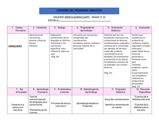 DOCENTE: MIREYA QUIROZ CANTÚ GRADO: 1° “A”
ESCUELA__________________________________________________
1. Campo
Formativo
2. Contenido 3. Dialogo 4. Progresión de
Aprendizaje
5. Orientación
Didáctica
6. Evaluación
LENGUAJES
Apreciación de
narraciones,
poemas y diversas
formas
literarias.
Exploramos
convenciones de los
lenguajes en distintas
situaciones y con
intenciones
específicas, para
reflexionar sobre sus
usos.
(Pág. 18)
Interactúa con narraciones
compartidas por
cuentacuentos,
narradores, poetas, cantores o
personas mayores de la
comunidad.
Fomenta que las y los
estudiantes reconozcan las
convenciones de distintas
manifestaciones culturales y
artísticas de su comunidad;
por ejemplo, las técnicas,
materiales y colores
característicos en los
bordados; los movimientos
y secuencias en las danzas;
los elementos comunes de
las leyendas o los cuentos
de terror.
(Pág. 21)
Verifica que
establezcan un
ambiente de
confianza, respeto,
seguridad y empatía
tanto para
poder hablar de sus
vivencias
personales o
familiares como
para
comentar,
preguntar, opinar
sobre
lo que expresaron
sus compañeros
mediante las
producciones
presentadas.
(pag. 22)
7. Eje
Articulador
8. Aprendizaje
Prioritario
9. Problemática
o Interés
10. Metodología de
Aprendizaje
11. Propuesta
Didáctica
12. Recursos
Disponibles
Fomento a la
lectura y la
escritura
*Uso de
convenciones de
los lenguajes para
comunicarse.
*Elementos de los
cuentos.
Procesos de lectura
y escritura
Aprendizaje basado en
Proyectos
Escuchar cuentacuentos
Identificar elementos de
un cuento.
*Cuentos de la
biblioteca del aula.
*Cuentos de la
biblioteca de la
escuela.
CODISEÑO DEL PROGRAMA ANALITICO
 