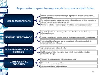 Repercusiones para la empresa del comercio electrónico

                         Permite el comercio normal de éstas y la digitalización de otras (discos, libros,
                         informes digitales)

 SOBRE MERCANCIAS        Está haciendo aparecer nuevas mercancías relacionadas con servicios (mensajes a
                         móviles, informes on-line de empresa etc)
                         Permite las subastas y los micropagos al realizarse compras de escaso valor.



                         Impulsa la globalización, disminuyendo costos al reducir el ciclo de compra y
                         ampliar los horarios.

SOBRE MERCADOS           Permite la explotación y comparación de precios por parte de los compradores

                         Mejora la calidad del servicio que se presta dando información detallada al
                         consumidor de forma individual.


                         Representa una nueva cadena de valor
EN LA ORGANIZACIÓN DEL
       COMERCIO          Establece nuevos flujos monetarios al permitir la mejora de los métodos
                         tradicionales de pago.


                         Existencia de nuevos clientes y de nuevos mercados
   CAMBIOS EN EL         Existencia de nuevos competidores
     ENTORNO
                         Necesidad de ofrecer nuevos servicios


                                                                                                        19
 