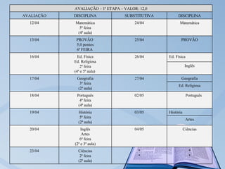 AVALIAÇÃO – 1ª ETAPA – VALOR: 12,0
AVALIAÇÃO   DISCIPLINA             SUBSTITUTIVA        DISCIPLINA
  12/04     Matemática                  24/04           Matemática
              5ª feira
             (4ª aula)
  13/04      PROVÃO                     25/04            PROVÃO
             5,0 pontos
             6ª FEIRA
  16/04       Ed. Física                26/04     Ed. Física
            Ed. Religiosa
                2ª feira                                      Inglês
            (4ª e 5ª aula)
  17/04      Geografia                  27/04            Geografia
              3ª feira
                                                       Ed. Religiosa
             (2ª aula)
  18/04      Português                  02/05                  Português
               4ª feira
              (4ª aula)
  19/04       História                  03/05     História
               5ª feira
                                                              Artes
              (2ª aula)
  20/04         Inglês                  04/05                Ciências
                Artes
               6ª feira
            (2ª e 3ª aula)
  23/04       Ciências                   *                      *
               2ª feira                  *                      *
              (2ª aula)
 