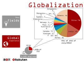 Globalization
Singapore,
2

Malaysia,
UK, 3
4
Sweden, 4
Indonesia,
4
Norway, 5

Many

fields

Others, 46
China, 98

Thai, ...