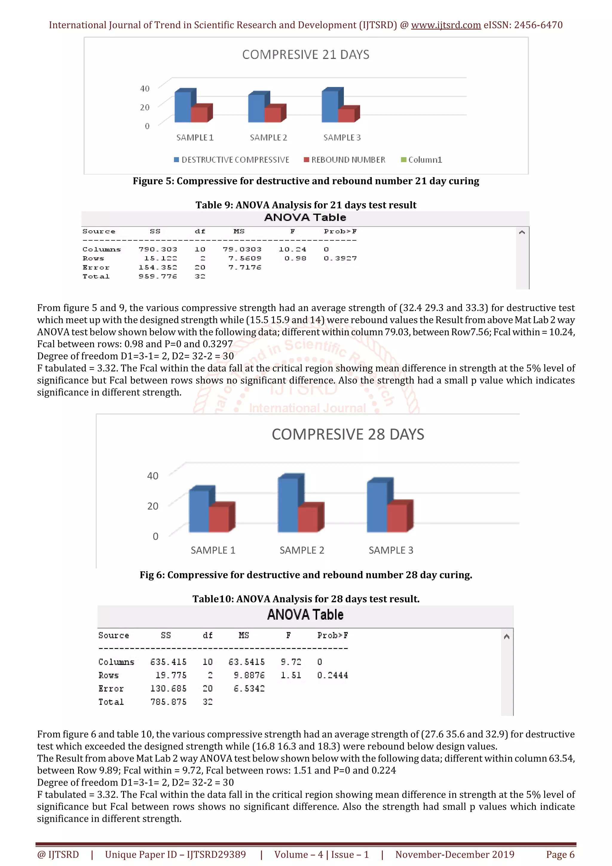 Comparative Analysis of Destructive and Non-Destructive Testing Method ...