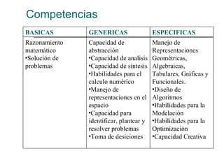 Competencias BASICAS GENERICAS ESPECIFICAS <ul><li>Razonamiento matemático </li></ul><ul><li>Solución de problemas </li></...