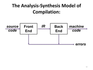 The Analysis-Synthesis Model of 
Compilation: 
Front 
End 
Back 
End 
source 
code 
IR machine 
code 
errors 
12 
 