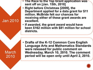 Jan 2010

March
2010

• The Race to the Top Grant application was
sent off on [Jan. 15th, 2010]
• Right before Christmas [2009], the
Department applied for a data grant for $11
million. McBride felt our chances for
receiving either of these grant awards are
excellent.
• If awarded, the grant award would have
been $162 million with $81 million for school
districts.

• Drafts of the K-12 Common Core English
Language Arts and Mathematics Standards
were released for public comment on
Wednesday, March 10, 2010. The comment
period will be open only until April 2, 2010.

 
