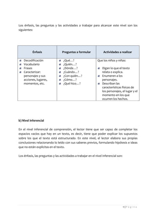 11 | P á g i n a 
Los énfasis, las preguntas y las actividades a trabajar para alcanzar este nivel son los siguientes: 
Énfasis 
Preguntas a formular 
Actividades a realizar Decodificación Vocabulario Frases Caracterizar: personajes y sus acciones, lugares, momentos, etc. ¿Qué…? ¿Quién…? ¿Dónde…? ¿Cuándo…? ¿Con quién…? ¿Cómo…? ¿Qué hizo…? 
Que los niños y niñas: 
Digan lo que el texto relata o explica. Enumeren a los personajes. Describan las características físicas de los personajes, el lugar y el momento en los que ocurren los hechos. 
b) Nivel inferencial 
En el nivel inferencial de comprensión, el lector tiene que ser capaz de completar los espacios vacíos que hay en un texto, es decir, tiene que poder explicar los supuestos sobre los que el texto está estructurado. En este nivel, el lector elabora sus propias conclusiones relacionando lo leído con sus saberes previos, formulando hipótesis e ideas que no están explícitas en el texto. 
Los énfasis, las preguntas y las actividades a trabajar en el nivel inferencial son: 
 