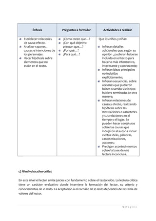 12 | P á g i n a 
Énfasis 
Preguntas a formular 
Actividades a realizar Establecer relaciones de causa-efecto. Analizar razones, causas e intenciones de los personajes. Hacer hipótesis sobre elementos que no están en el texto. ¿Cómo creen que…? ¿Con qué objetivo piensan que…? ¿Por qué…? ¿Para qué…? 
Que los niños y niñas: 
Infieran detalles adicionales que, según su opinión , pudieron haberse incluido en el texto para hacerlo más informativo, interesante y convincente; Infieran ideas principales no incluídas explícitamente; Infieran secuencias, sobre acciones que pudieron haber ocurrido si el texto hubiera terminado de otra manera; Infieran relaciones de causa y efecto, realizando hipótesis sobre las motivaciones o caracteres y sus relaciones en el tiempo y el lugar. Se pueden hacer conjeturas sobre las causas que indujeron al autor a incluir ciertas ideas, palabras, caracterizaciones, acciones; Predigan acontecimientos sobre la base de una lectura inconclusa. 
c) Nivel valorativo-crítico 
En este nivel el lector emite juicios con fundamento sobre el texto leído. La lectura crítica tiene un carácter evaluativo donde interviene la formación del lector, su criterio y conocimientos de lo leído. La aceptación o el rechazo de lo leído dependen del sistema de valores del lector. 
 