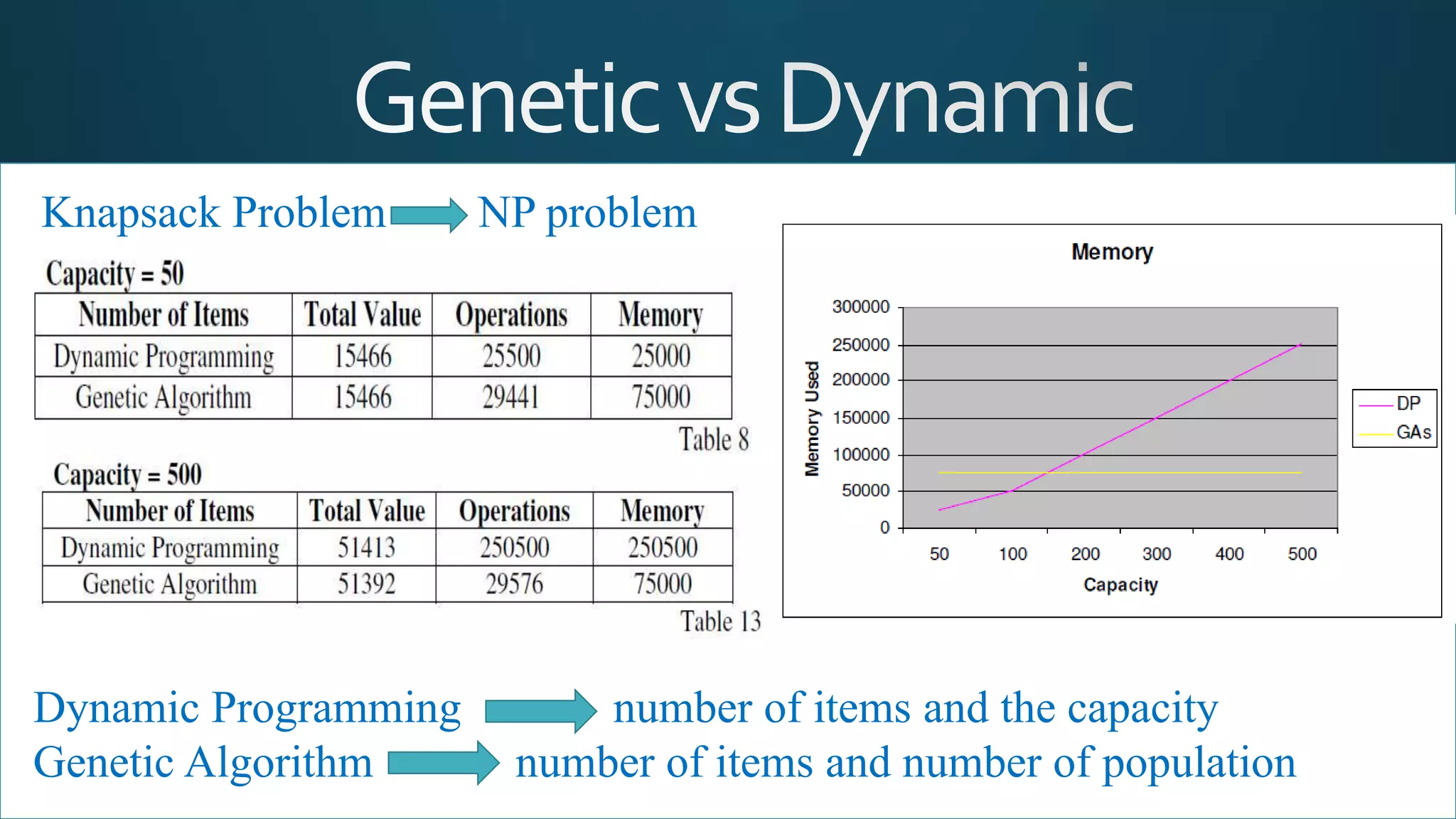 Dynamic Programming number of items and the capacity
Genetic Algorithm number of items and number of population
Knapsack Problem NP problem
 
