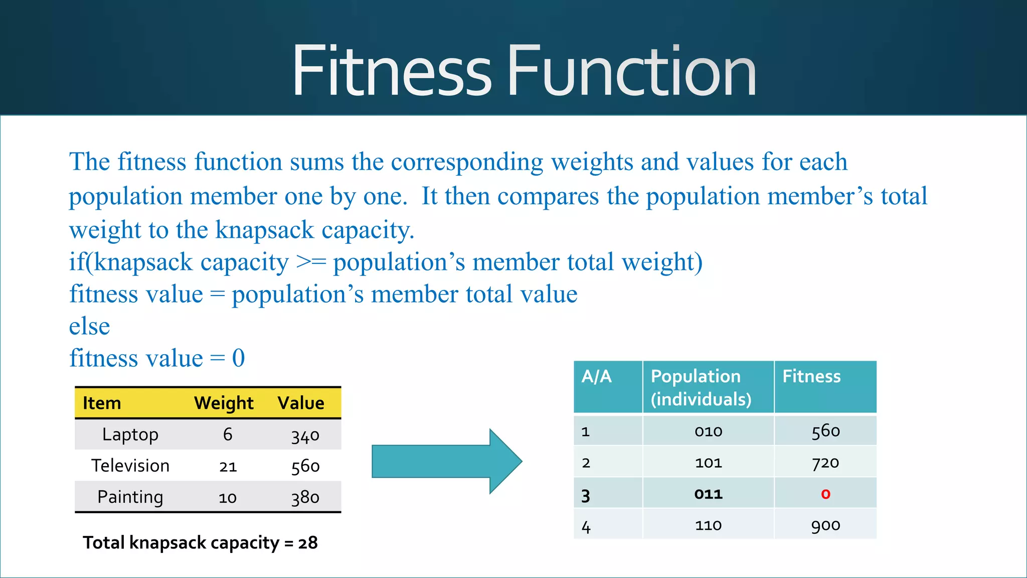 Item Weight Value
Laptop 6 340
Television 21 560
Painting 10 380
Total knapsack capacity = 28
The fitness function sums the corresponding weights and values for each
population member one by one. It then compares the population member’s total
weight to the knapsack capacity.
if(knapsack capacity >= population’s member total weight)
fitness value = population’s member total value
else
fitness value = 0
A/A Population
(individuals)
Fitness
1 010 560
2 101 720
3 011 0
4 110 900
 