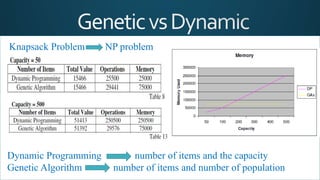 Dynamic Programming number of items and the capacity
Genetic Algorithm number of items and number of population
Knapsack Problem NP problem
 