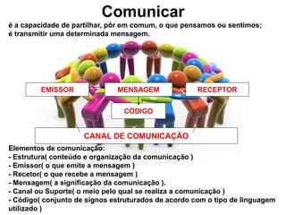 MENSAGEM
CÓDIGO
CANAL DE COMUNICAÇÃO
EMISSOR RECEPTOR
Comunicar
é a capacidade de partilhar, pôr em comum, o que pensamos ou sentimos;
é transmitir uma determinada mensagem.
Elementos de comunicação:
- Estrutura( conteúdo e organização da comunicação )
- Emissor( o que emite a mensagem )
- Recetor( o que recebe a mensagem )
- Mensagem( a significação da comunicação ).
- Canal ou Suporte( o meio pelo qual se realiza a comunicação )
- Código( conjunto de signos estruturados de acordo com o tipo de linguagem
utilizado )
 