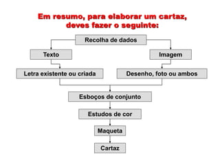 Em resumo, para elaborar um cartaz,
deves fazer o seguinte:
Recolha de dados
Texto Imagem
Letra existente ou criada Desenho, foto ou ambos
Esboços de conjunto
Estudos de cor
Maqueta
Cartaz
 