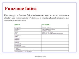 Funzione fatica Un messaggio in funzione  fatica  o di  contatto  serve per aprire, mantenere e chiudere una conversazione. L’attenzione si orienta sul canale attraverso cui avviene la comunicazione.  