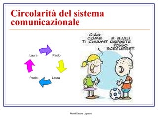 Circolarità del sistema comunicazionale    Laura   Laura   Paolo   Paolo   