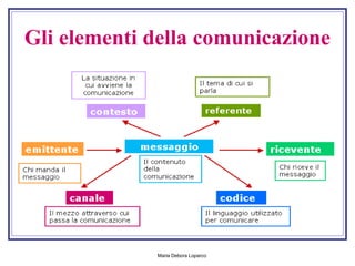 Gli elementi della comunicazione 
