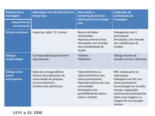(LEVY, p. 83, 2008) Relação com a mensagem Mensagem real não alterável em tempo real Interrupção e reorientação do fluxo informacional em tempo real Implicação da participação da mensagem Dispositivo de comunicação Difusão unilateral Imprensa, rádio, TV, cinema Bancos de dados multimodais Hiperdocumentos fixos Simulações sem imersão nem possibilidade de mudar Videogames com 1 participante Simulações com imersão sem modificação do modelo Diálogo reciprocidade Correspondência postal entre duas pessoas Telefone Videofone Diálogo através de mundos virtuais, cibersexo Diálogo entre vários participantes Rede de correspondência Sistema de publicações de comunidade de pesquisa Correio eletrônico  Conferencias eletrônicas Teleconferência ou videoconferência com vários participantes Hiperdocumentos de uma comunidade Simulações com possibilidade de atuara sobre o modelo RPG multiusuário no ciberespaço Videogame em RV com vários participante Comunicação em mundos virtuais, negociação continua dos participantes sobre suas imagens e a imagem da sua situação comum 