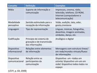 (LEVY, p. 64, 2008) Conceito Definição Exemplos Mídia Suporte de informação e comunicação Impressos, cinema, rádio, televisão, telefone, CD-ROM, Internet (computadores e telecomunicação)  Modalidade perceptiva Sentido estimulado para a recepção da informação Visão, audição, tato, odor, gosto,cinestesia Linguagem Tipo de representação Línguas, músicas, fotografias, desenhos, imagens animadas, símbolos, dança, etc. Codificação Princípio do sistema de gravação e de transmissão das informações Analógico e digital Dispositivo informacional Relações entre elementos de informação Mensagens com estrutura linear/em rede/mundos virtuais/fluxos de informações Dispositivo comunicacional Relação entre os participantes da comunicação Dispositivo  um –todos em estrela/ dispositivo um-um em rede/ dispositivo todos-todos no espaço 