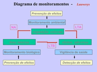 Diagrama de monitoramentos -

Lauwerys

Prevenção de efeitos
Monitoramento ambiental

LTA

NA

exposição externa
dose interna

efeitos adversos
LTB

Monitoramento biológico

Prevenção de efeitos

Vigilância de saúde

Detecção de efeitos

 