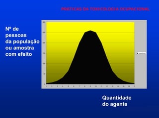PRÁTICAS DA TOXICOLOGIA OCUPACIONAL

300

Nº de
pessoas
da população
ou amostra
com efeito

250

200

150

Seqüência1

100

50

0
1

2

3

4

5

6

7

8

9

10

11

12

13

14

15

16

Quantidade
do agente

17

 