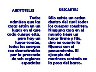 ARISTOTELES

DESCARTES

Todos
admiten que las
cosas están en un
lugar en el que
cada cuerpo esta,
pero hay un
lugar común,
todos los cuerpos
son demostrables
por la presencia
de seis regiones
espaciales

Sólo existe un orden
dentro del cual todos
los cuerpos coexisten.
Ninguna cosa en el
mundo tiene un
lugar firme y fijo,
sino en cuanto lo
fijamos con el
pensamiento. El
ejemplo del
marinero sentado en
la proa del barco.

 