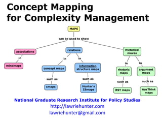 Concept Mapping
for Complexity Management
Lawrie Hunter
National Graduate Research Institute for Policy Studies
http://lawriehunter.com
lawriehunter@gmail.com
 