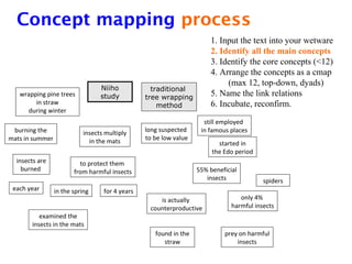 Concept mapping for complexity management | PPT