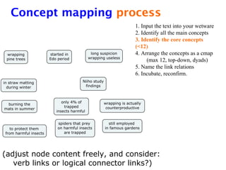 Concept mapping for complexity management | PPT