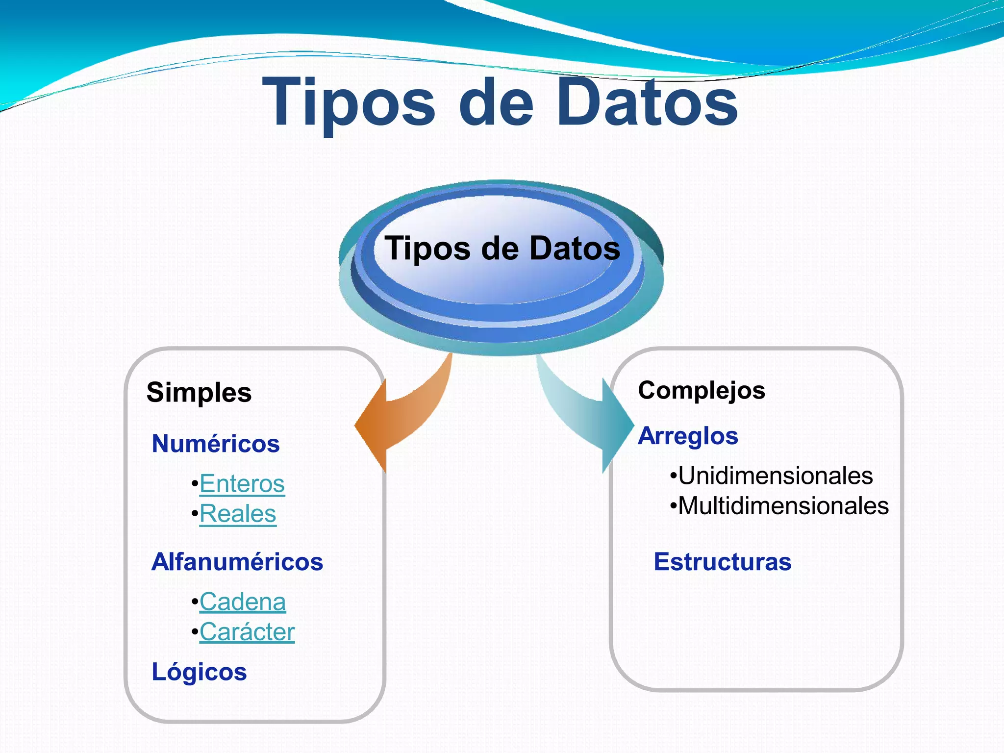 Tipos de Datos
•Reales
Complejos
Arreglos
•Unidimensionales
•Multidimensionales
Simples
Numéricos
•Enteros
Tipos de Datos
Alfanuméricos
•Cadena
•Carácter
Lógicos
Estructuras
 