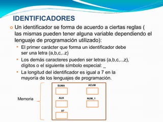 IDENTIFICADORES
 Un identificador se forma de acuerdo a ciertas reglas (
las mismas pueden tener alguna variable dependiendo el
lenguaje de programación utilizado):
 El primer carácter que forma un identificador debe
ser una letra (a,b,c,..z)
Los demás caracteres pueden ser letras (a,b,c,..,z),
dígitos o el siguiente símbolo especial: _
La longitud del identificador es igual a 7 en la
mayoría de los lenguajes de programación.


SUMA ACUM
AUX NUM_1
X7
Memoria
 