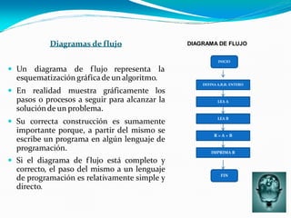 Diagramas de flujo
 Un diagrama de f lujo representa la
esquematización gráficade un algoritmo.
 En realidad muestra gráficamente los
pasos o procesos a seguir para alcanzar la
soluciónde un problema.
 Su correcta construcción es sumamente
importante porque, a partir del mismo se
escribe un programa en algún lenguaje de
programación.
 Si el diagrama de f lujo está completo y
correcto, el paso del mismo a un lenguaje
de programación es relativamente simple y
directo.
INICIO
DEFINA A,B,R: ENTERO
LEA A
LEA B
R = A + B
FIN
IMPRIMA R
DIAGRAMA DE FLUJO
 