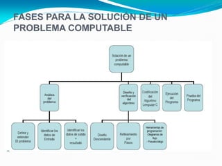 FASES PARA LA SOLUCIÓN DE UN
PROBLEMA COMPUTABLE
 