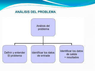 ANÁLISIS DEL PROBLEMA
 