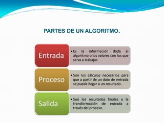 PARTES DE UN ALGORITMO.
 