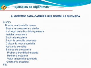 Ejemplos de Algoritmos
ALGORITMO PARA CAMBIAR UNA BOMBILLA QUEMADA
INICIO
1.Buscar una bombilla nueva
2. Buscar una escalera o similar
3. Ir al lugar de la bombilla quemada
4. Instalar la escalera
5. Subir a la escalera
6. Sacar la bombilla quemada
7. Colocar la nueva bombilla
8. Ajustar la bombilla
9. Bajarse de la escalera
10. Probar la bombilla instalada
11. Retirar la escalera
12. Votar la bombilla quemada
13.Guardar la escalera
FIN
 