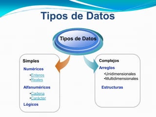 Tipos de Datos
•Reales
Complejos
Arreglos
•Unidimensionales
•Multidimensionales
Simples
Numéricos
•Enteros
Tipos de Datos
Alfanuméricos
•Cadena
•Carácter
Lógicos
Estructuras
 