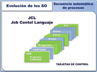 Evolución de los SO
Secuencia automática
de procesos
Fin
Datos
Corre
Carga
Programa
FORTRAN
JOB
Programa
FORTRAN
TARJETAS DE CONTROL
JCL
Job Contol Languaje
 