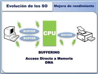 Evolución de los SO Mejora de rendimiento
CPU
BUFFER
BUFFER
BUFFER
BUFFERING
Acceso Directo a Memoria
DMA
 