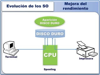 Evolución de los SO
Mejora del
rendimiento
CPU
Aparición
DISCO DURO
Terminal
DISCO DURO
Impresora
Spooling
 