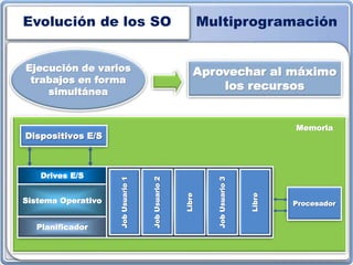 Evolución de los SO Multiprogramación
Ejecución de varios
trabajos en forma
simultánea
Aprovechar al máximo
los recursos
Memoria
Dispositivos E/S
Drives E/S
Sistema Operativo
Planificador
JobUsuario1
JobUsuario2
Libre
JobUsuario3
Libre
Procesador
 