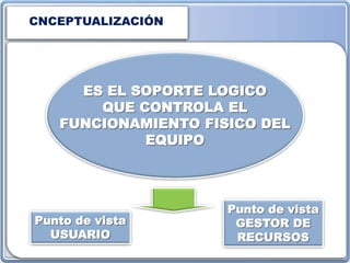 CNCEPTUALIZACIÓN
ES EL SOPORTE LOGICO
QUE CONTROLA EL
FUNCIONAMIENTO FISICO DEL
EQUIPO
Punto de vista
USUARIO
Punto de vista
GESTOR DE
RECURSOS
 